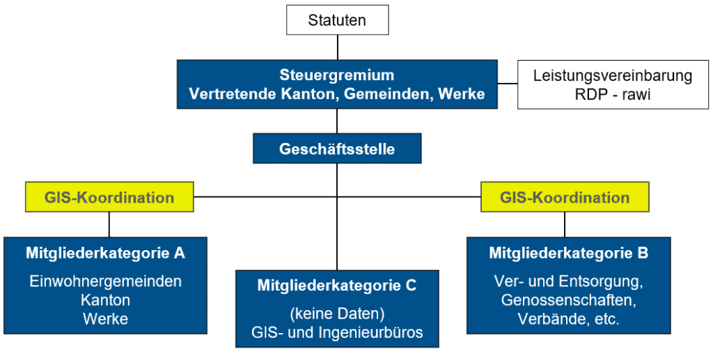 Organigramm Raumdatenpool