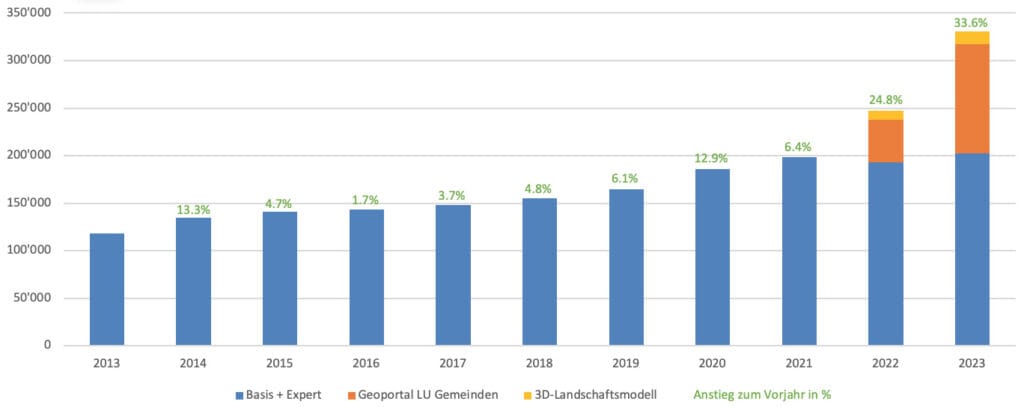Tabelle Zugriffe Webangebote